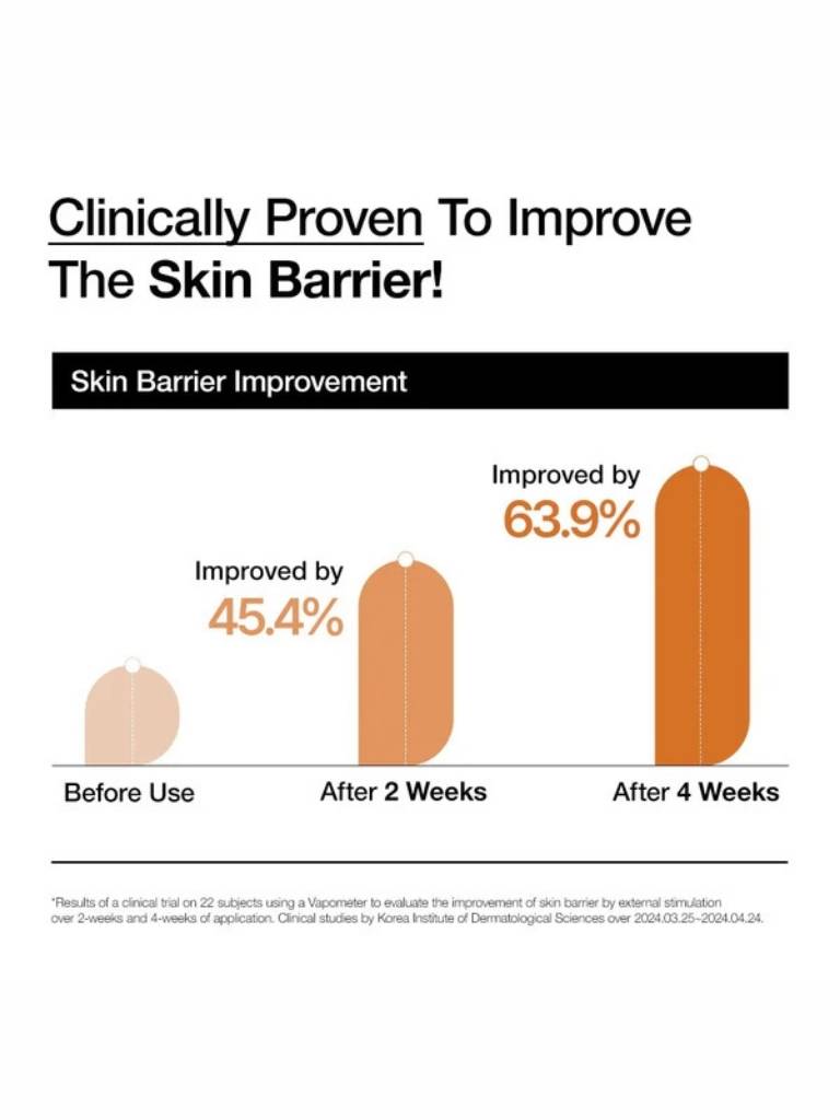 Bar chart showing skin barrier improvement over time with percentages indicated.