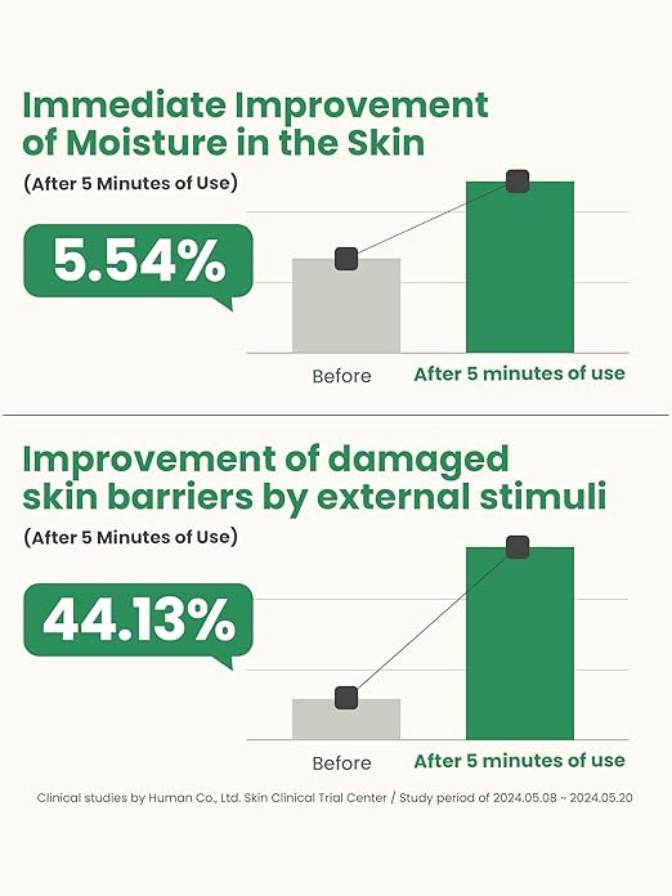 Graph showing immediate improvement of moisture in the skin and improvement of damaged skin barriers after 5 minutes of use.