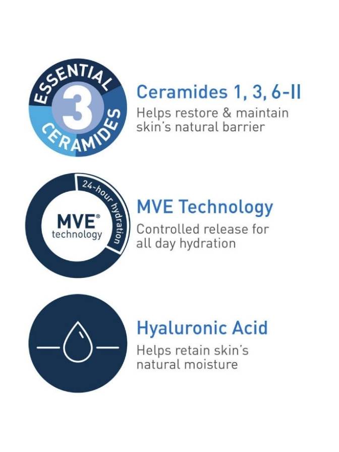 Diagram of essential ceramides, MVE technology, and hyaluronic acid with text on a white background.