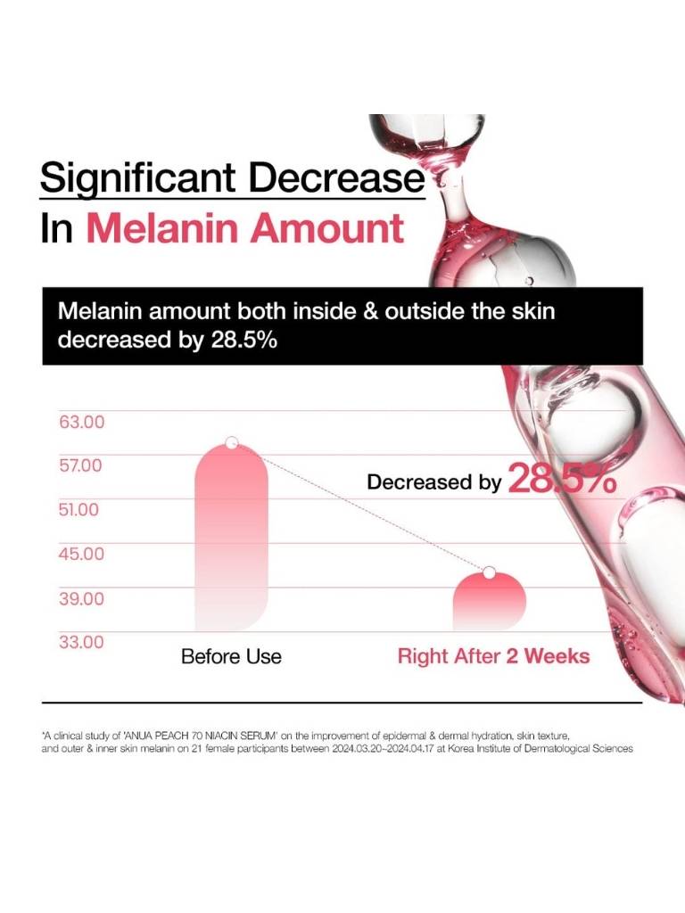 Graph showing a significant decrease in melanin amount with a product, labeled 'Significant Decrease In Melanin Amount'.