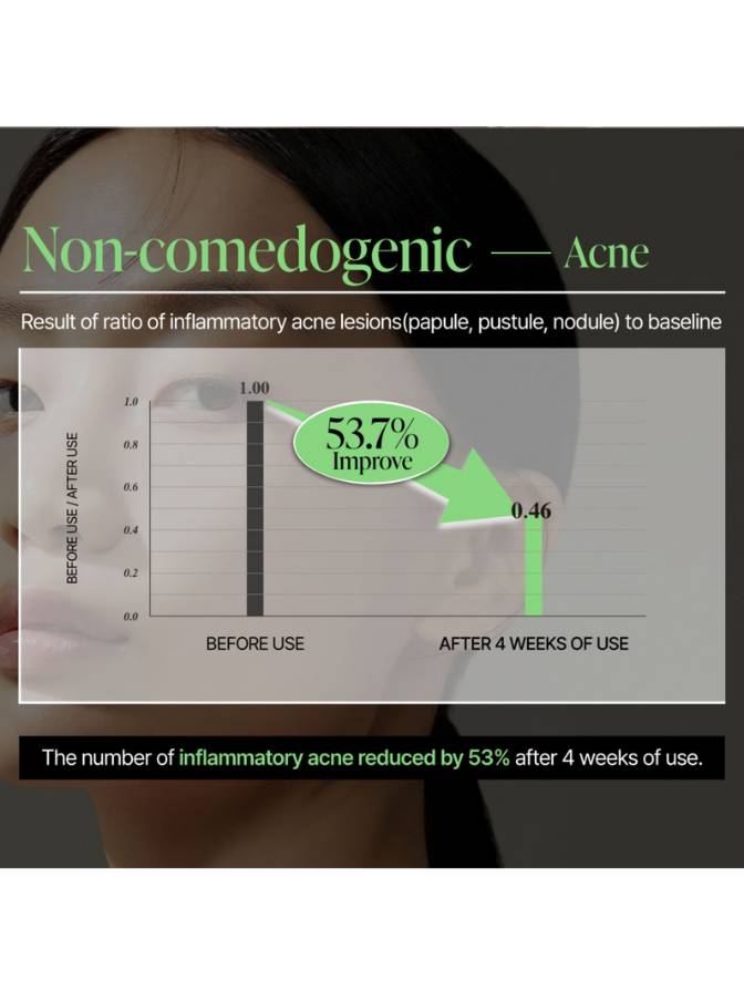 Graph showing improvement in non-comedogenic acne treatment with a 53.7% reduction in inflammatory acne lesions.