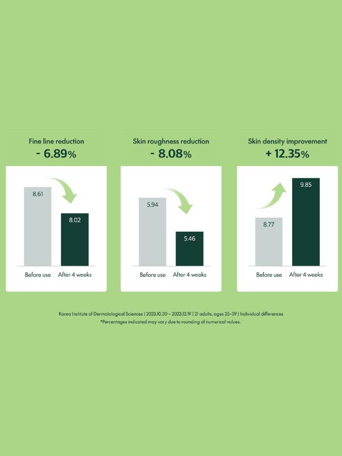 Three bar graphs showing skin improvement metrics on a green background