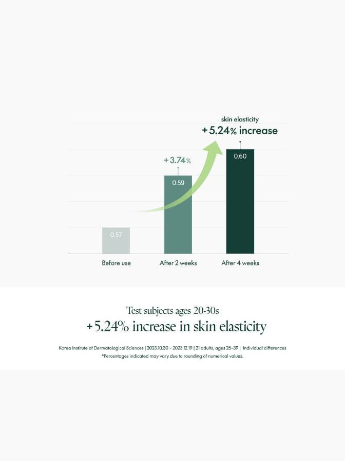 Bar graph showing increase in skin elasticity with product use over time