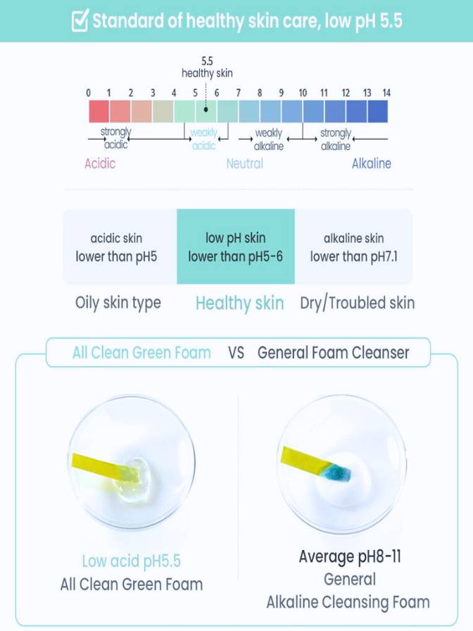 Diagram comparing the pH levels of different skin types and cleansing foams.