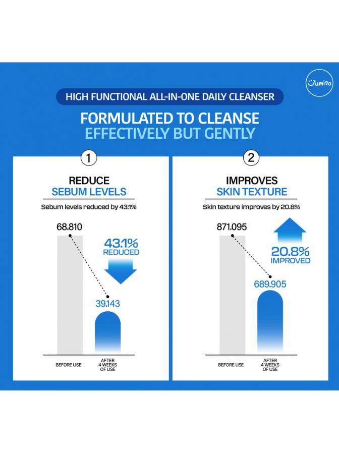 Infographic of a high-functional daily cleanser with before and after statistics on sebum levels and skin texture.