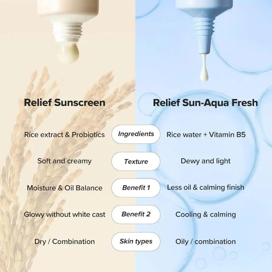 Comparison of Relief Sunscreen and Relief Sun-Aqua Fresh with product details on a beige and blue background.