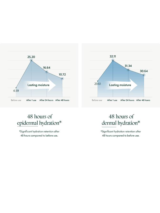 Two hydration charts showing '48 hours of epidermal hydration' and '48 hours of dermal hydration' on a white background.