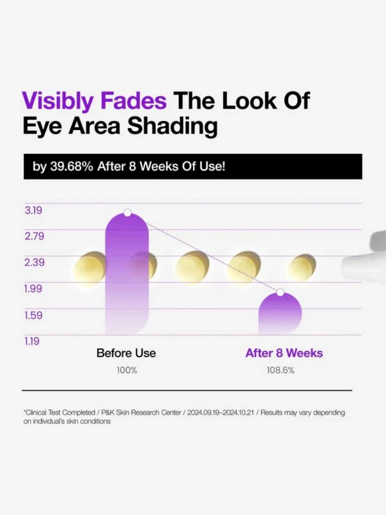 Graph showing the reduction of eye area shading after 8 weeks of use, with a purple gradient indicating the decrease.