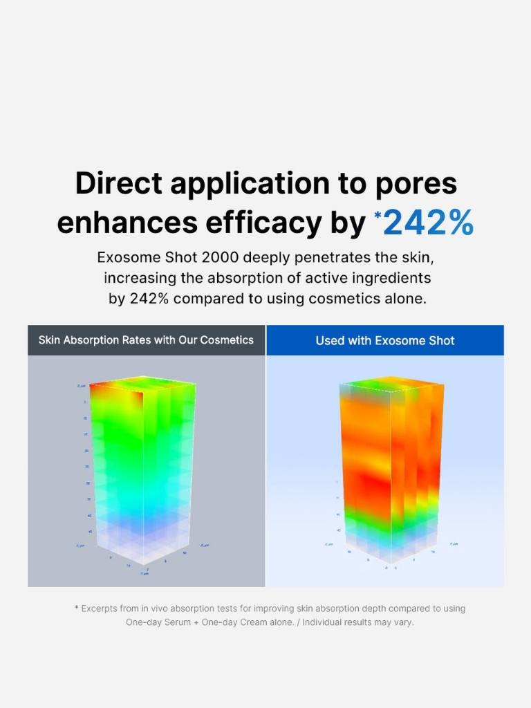 Graph showing enhanced efficacy of Exosome Shot 2000 on skin absorption rates.
