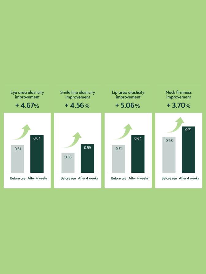 Bar graph showing elasticity and firmness improvements with a green background