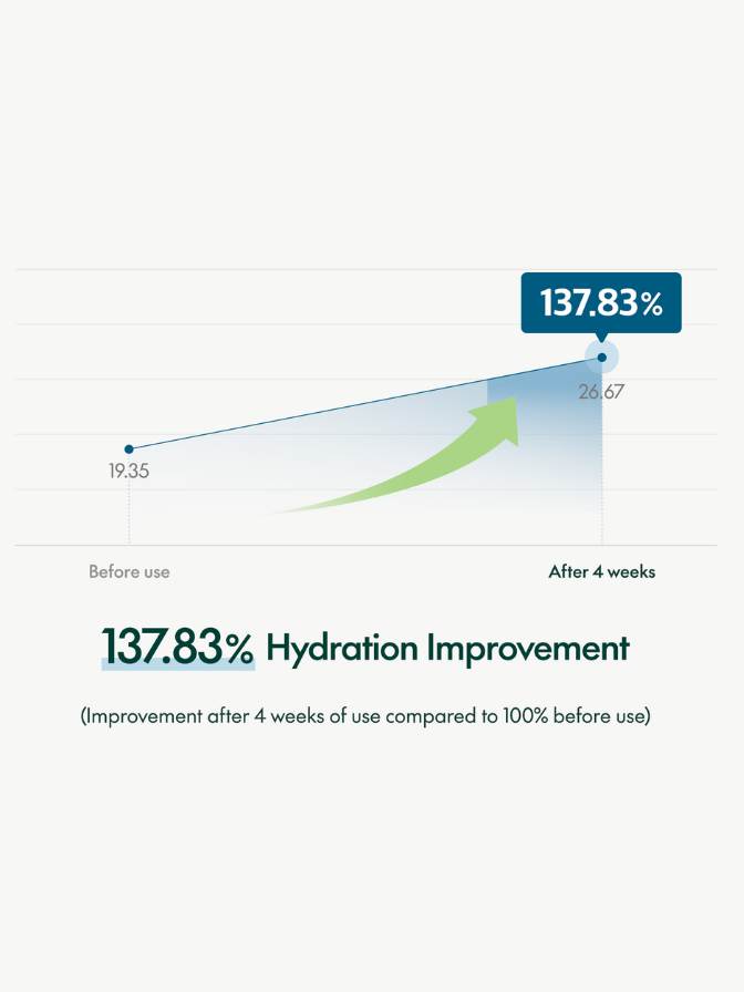 Graph showing hydration improvement with a blue and green color scheme on a white background