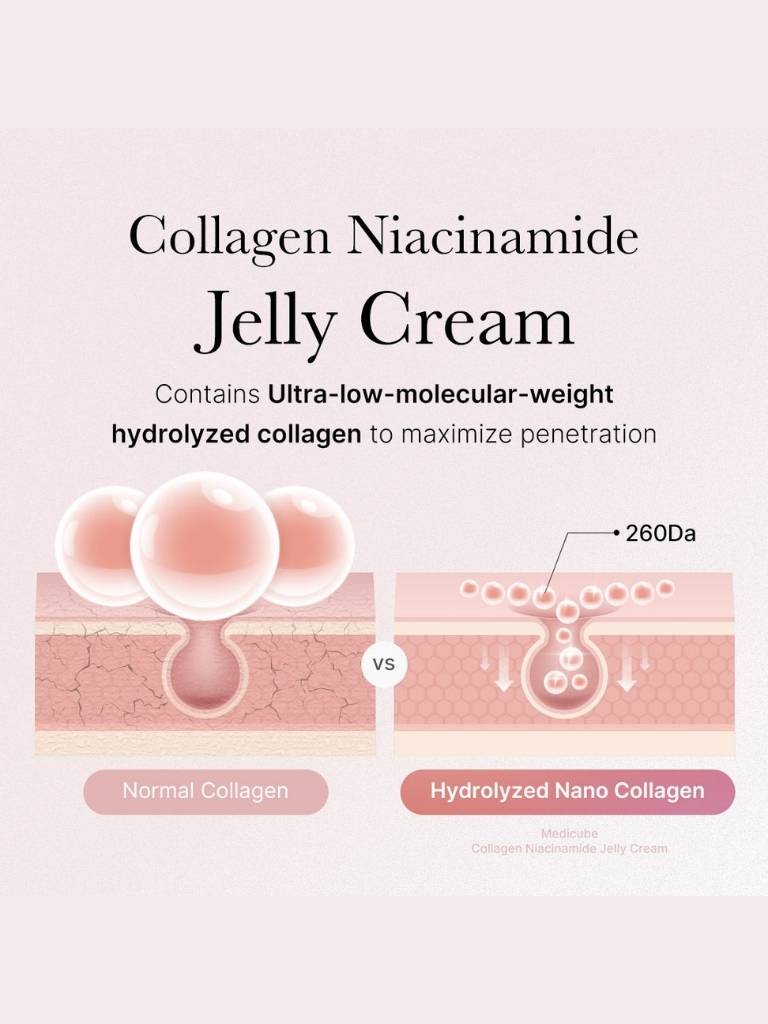 Advertisement for Collagen Niacinamide Jelly Cream with text and diagram on a light pink background