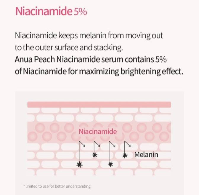 Anu Peach Niacinamide serum advertisement with text and diagram on a white background