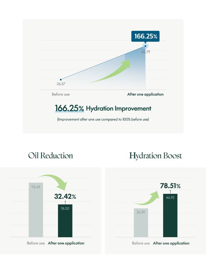 Graph showing hydration improvement and oil reduction after a product application