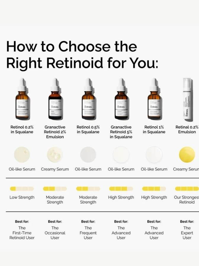 Chart showing different retinoid products with their strengths and recommended users.