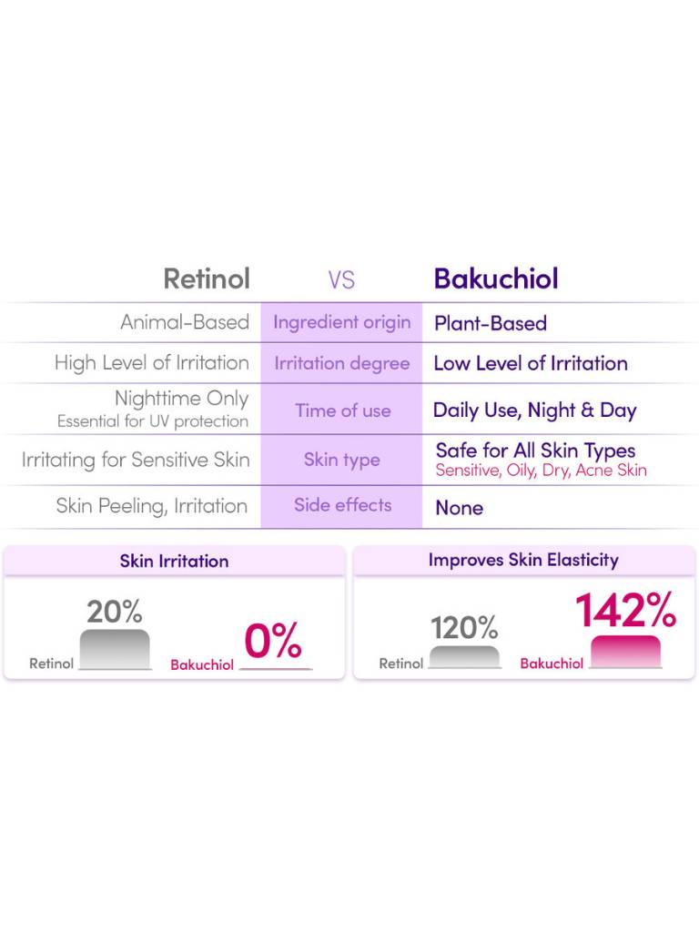 Comparison chart between Retinol and Bakuchiol with their properties and benefits.