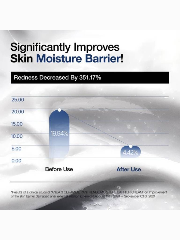 Graph showing skin moisture barrier improvement with a decrease in redness after use.